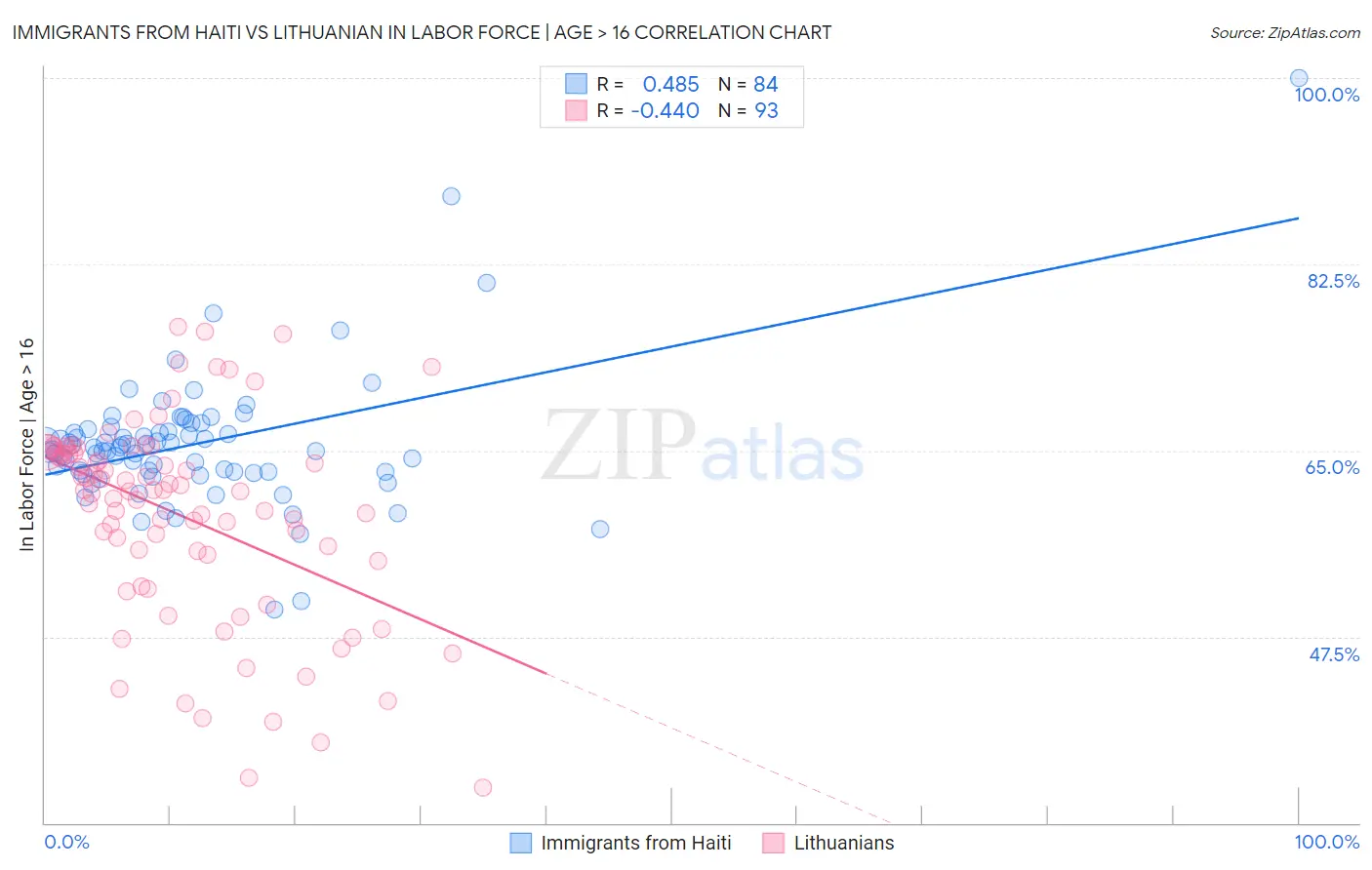 Immigrants from Haiti vs Lithuanian In Labor Force | Age > 16