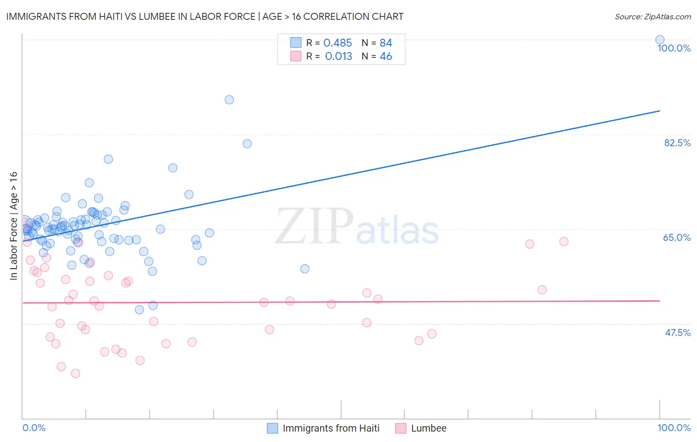 Immigrants from Haiti vs Lumbee In Labor Force | Age > 16
