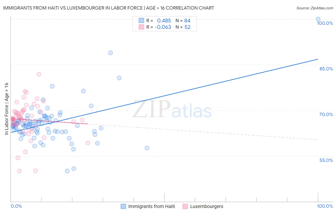 Immigrants from Haiti vs Luxembourger In Labor Force | Age > 16