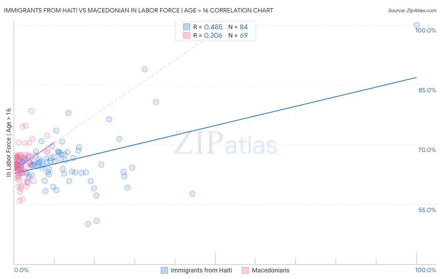 Immigrants from Haiti vs Macedonian In Labor Force | Age > 16