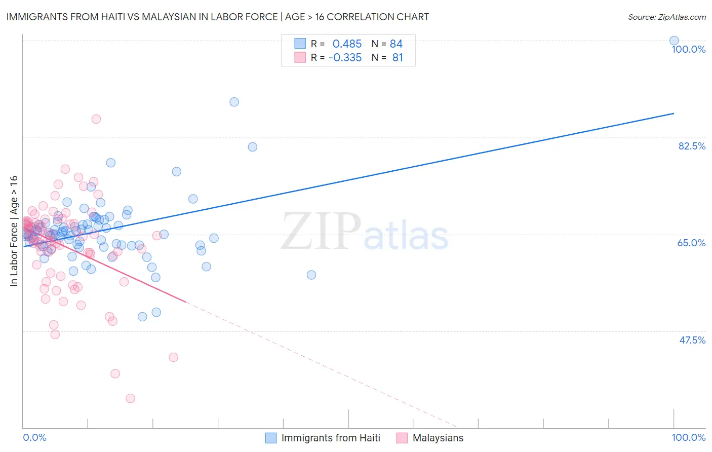Immigrants from Haiti vs Malaysian In Labor Force | Age > 16
