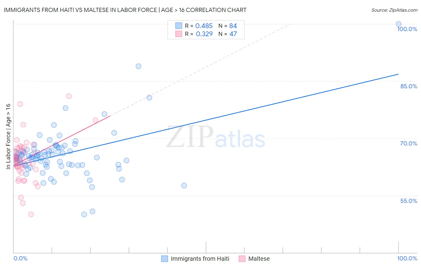 Immigrants from Haiti vs Maltese In Labor Force | Age > 16