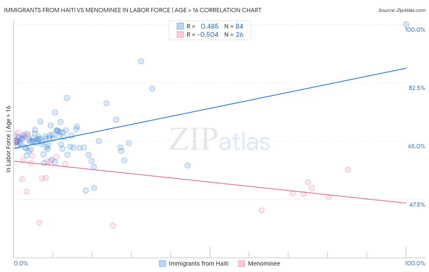 Immigrants from Haiti vs Menominee In Labor Force | Age > 16
