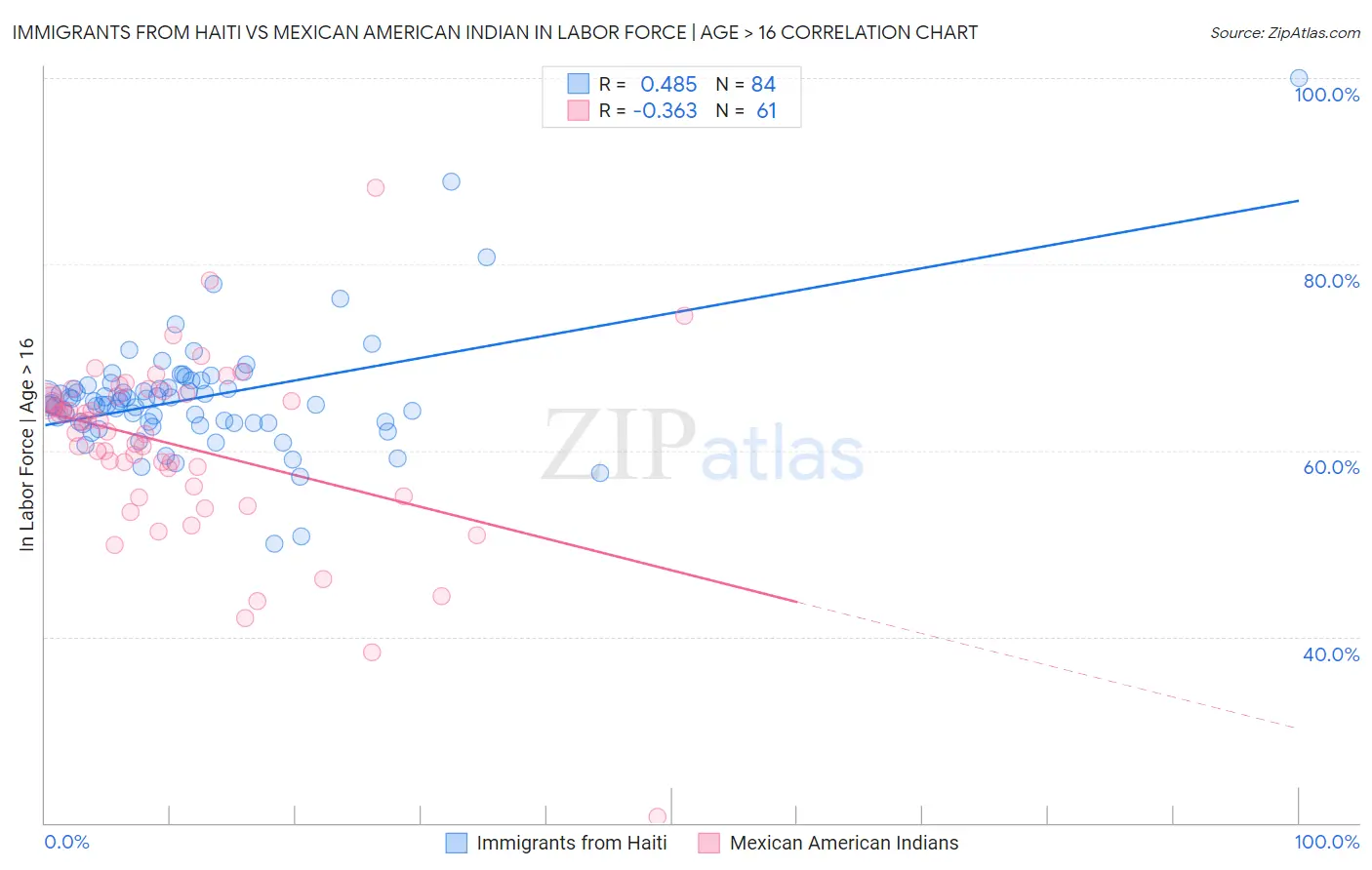 Immigrants from Haiti vs Mexican American Indian In Labor Force | Age > 16