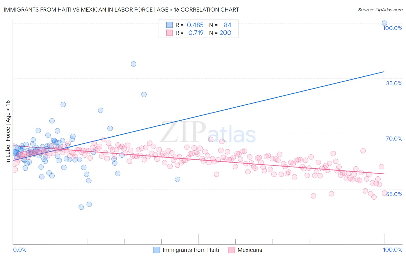 Immigrants from Haiti vs Mexican In Labor Force | Age > 16