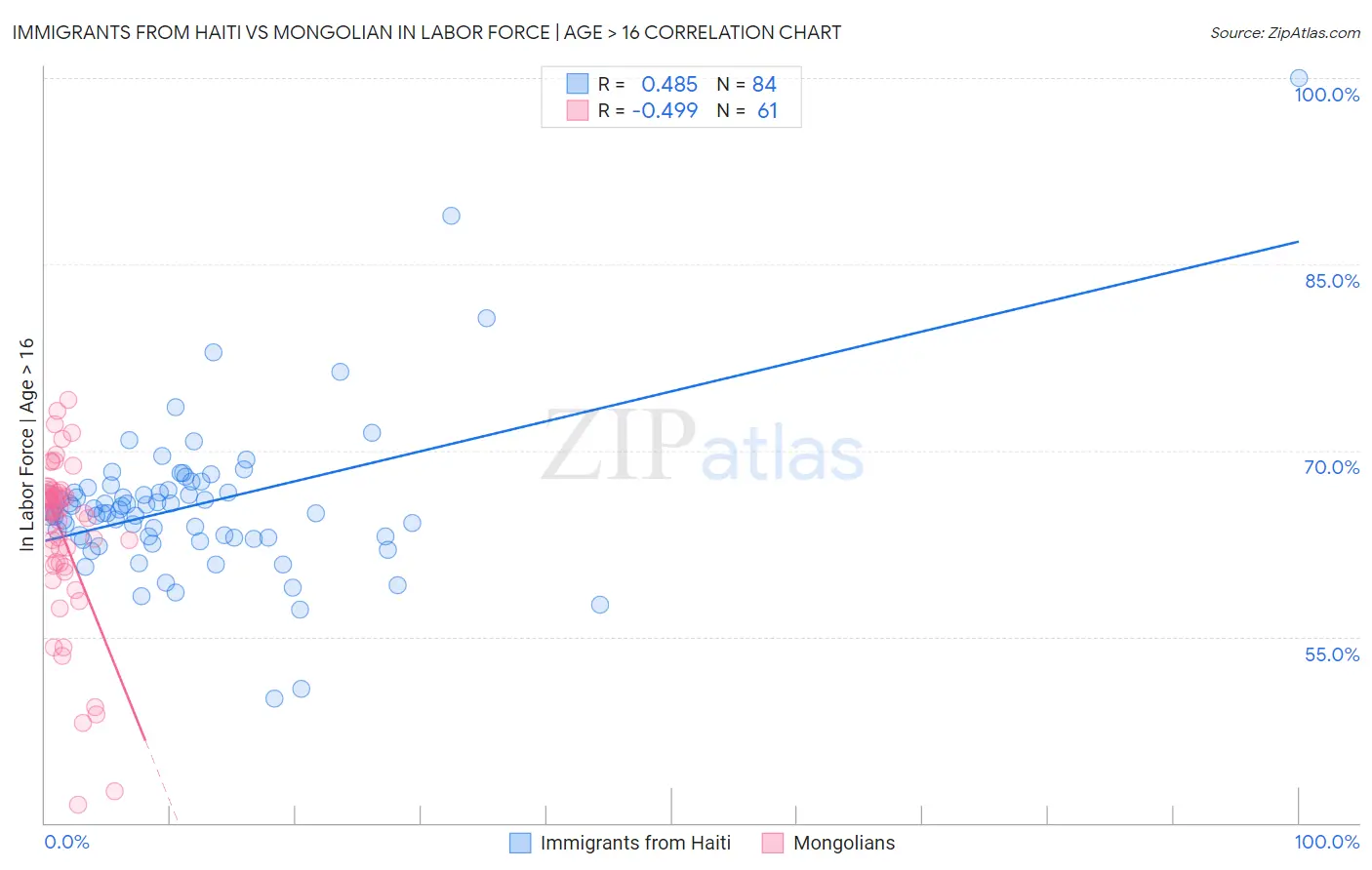 Immigrants from Haiti vs Mongolian In Labor Force | Age > 16