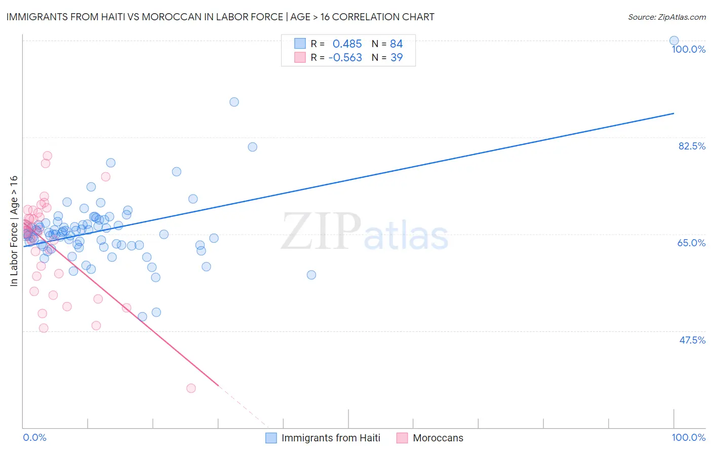 Immigrants from Haiti vs Moroccan In Labor Force | Age > 16