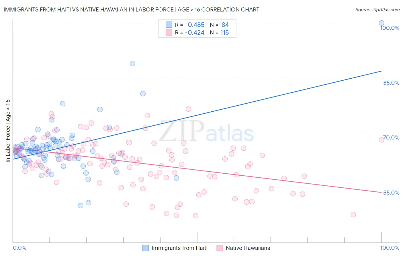 Immigrants from Haiti vs Native Hawaiian In Labor Force | Age > 16