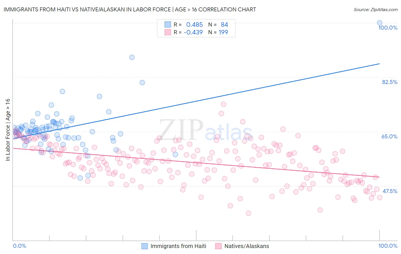 Immigrants from Haiti vs Native/Alaskan In Labor Force | Age > 16