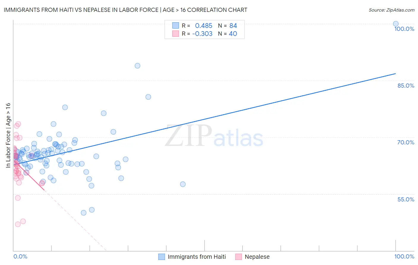Immigrants from Haiti vs Nepalese In Labor Force | Age > 16