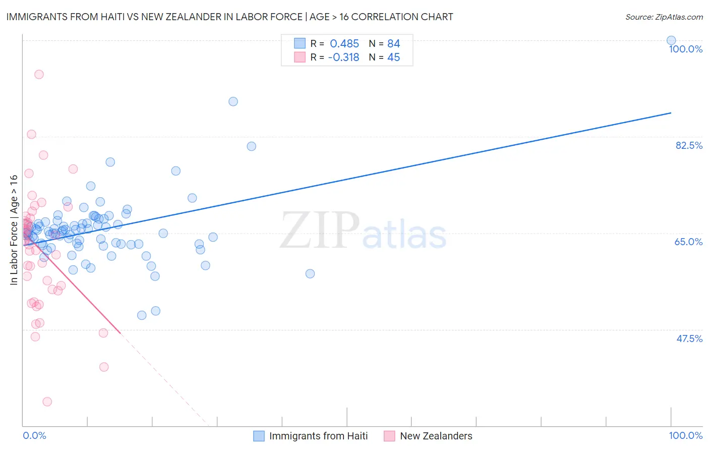 Immigrants from Haiti vs New Zealander In Labor Force | Age > 16