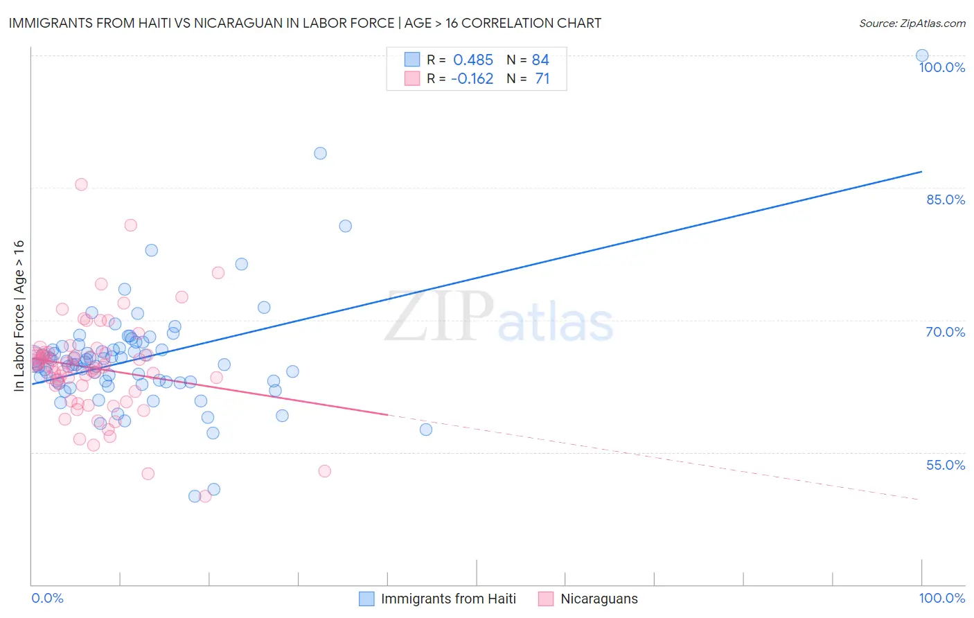 Immigrants from Haiti vs Nicaraguan In Labor Force | Age > 16