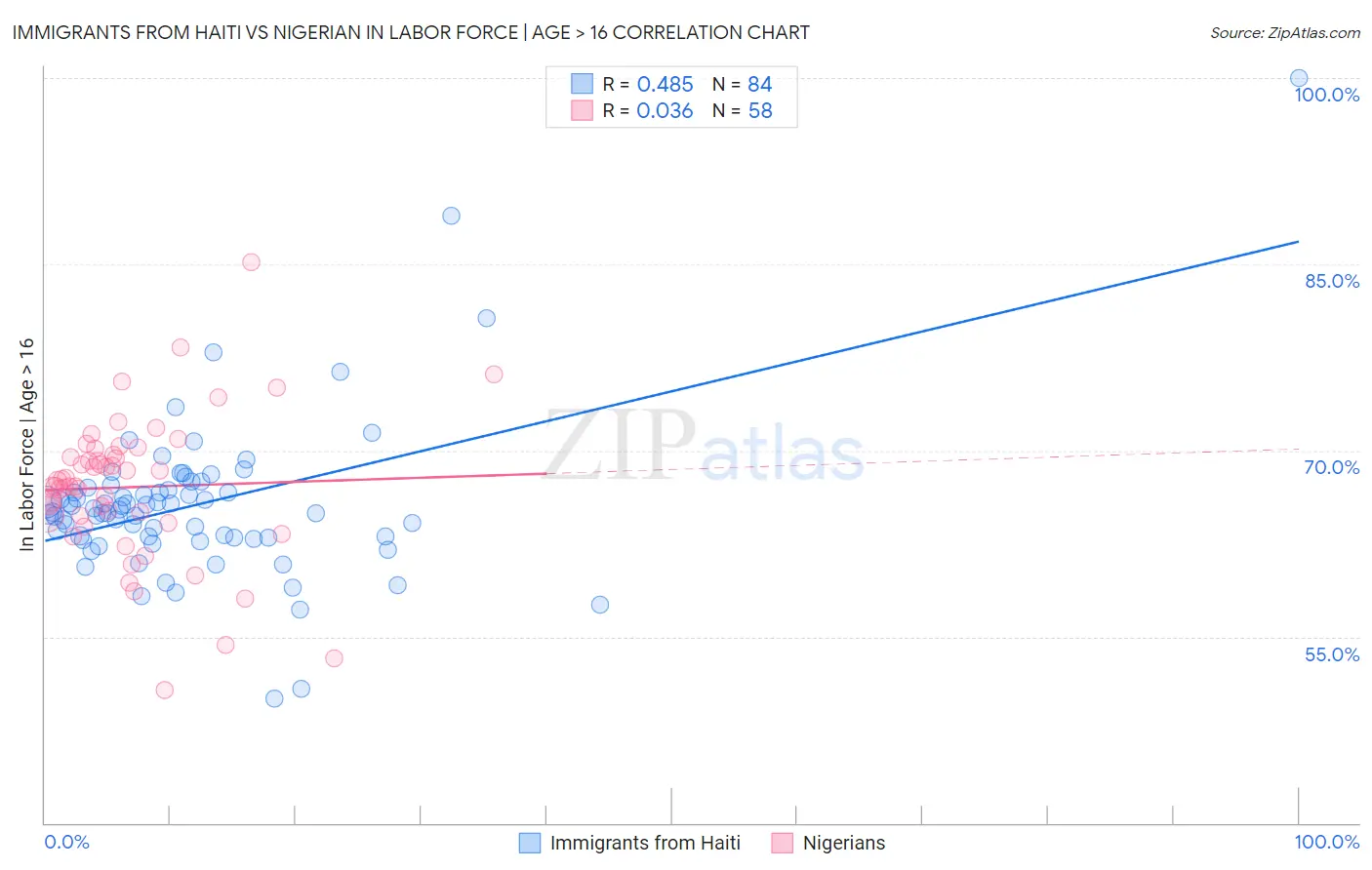 Immigrants from Haiti vs Nigerian In Labor Force | Age > 16