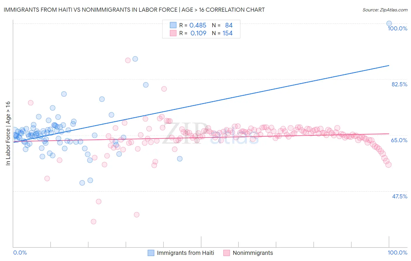 Immigrants from Haiti vs Nonimmigrants In Labor Force | Age > 16