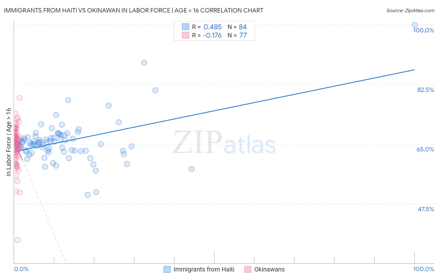 Immigrants from Haiti vs Okinawan In Labor Force | Age > 16