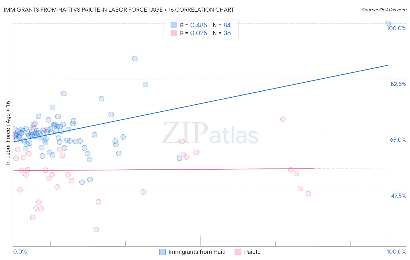 Immigrants from Haiti vs Paiute In Labor Force | Age > 16