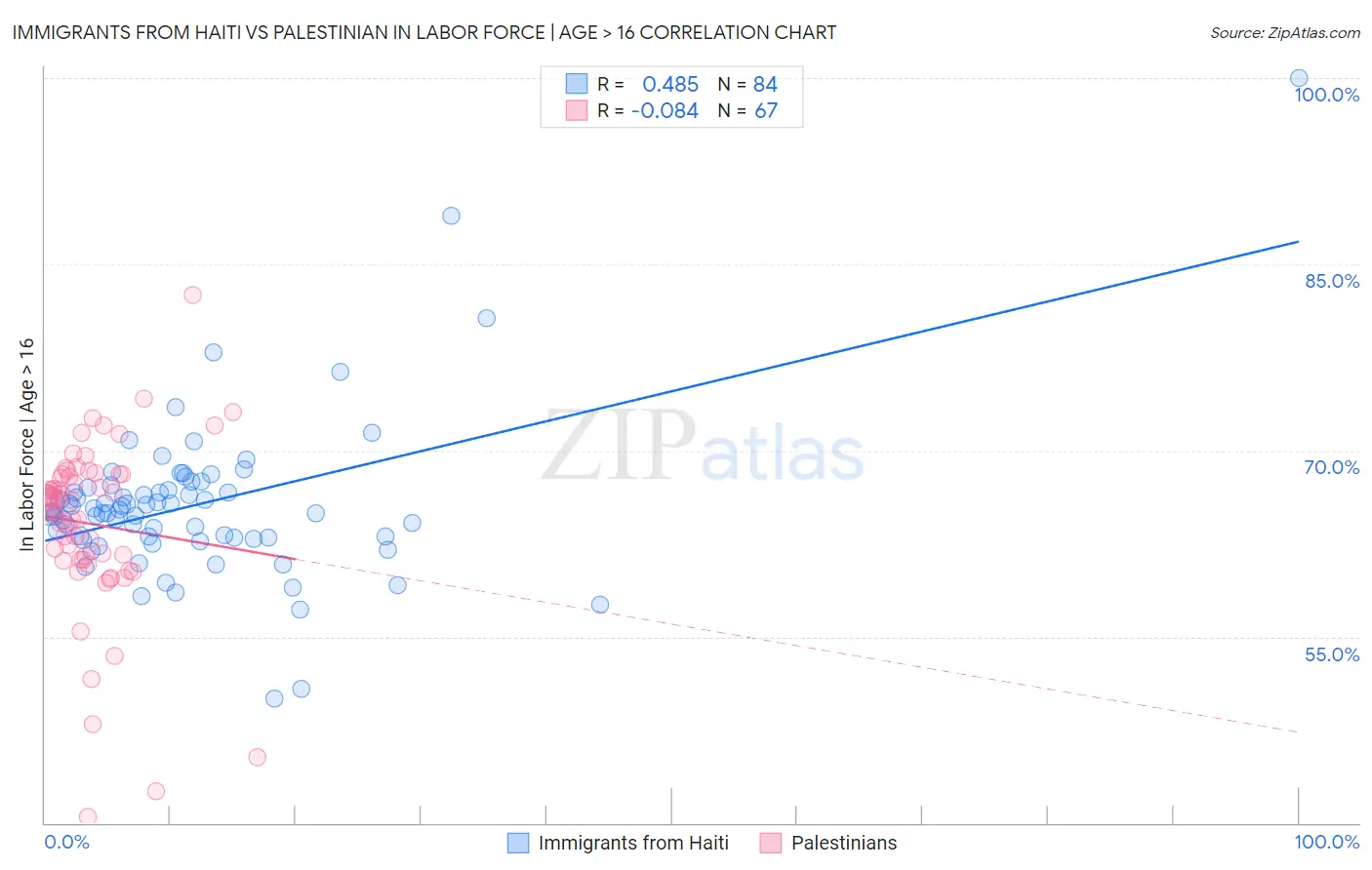 Immigrants from Haiti vs Palestinian In Labor Force | Age > 16