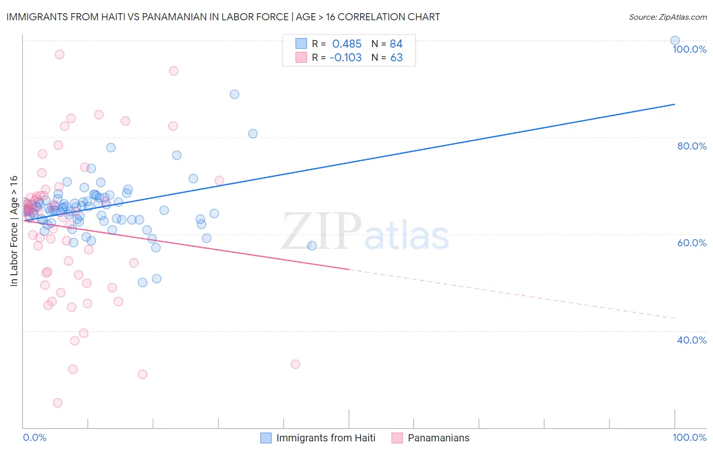 Immigrants from Haiti vs Panamanian In Labor Force | Age > 16