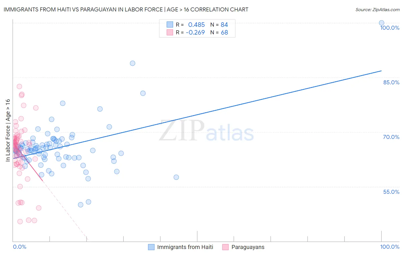 Immigrants from Haiti vs Paraguayan In Labor Force | Age > 16