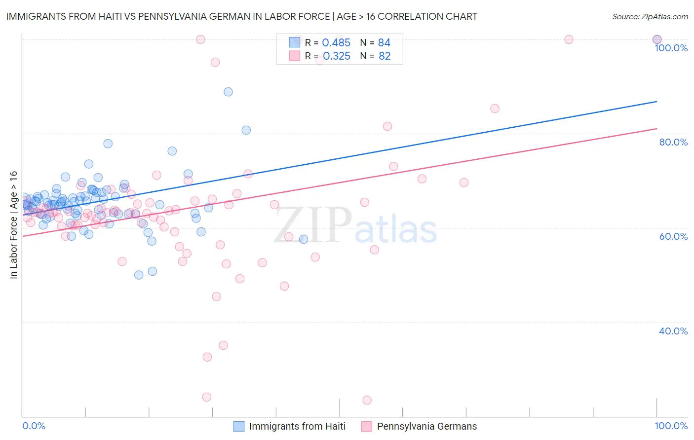 Immigrants from Haiti vs Pennsylvania German In Labor Force | Age > 16