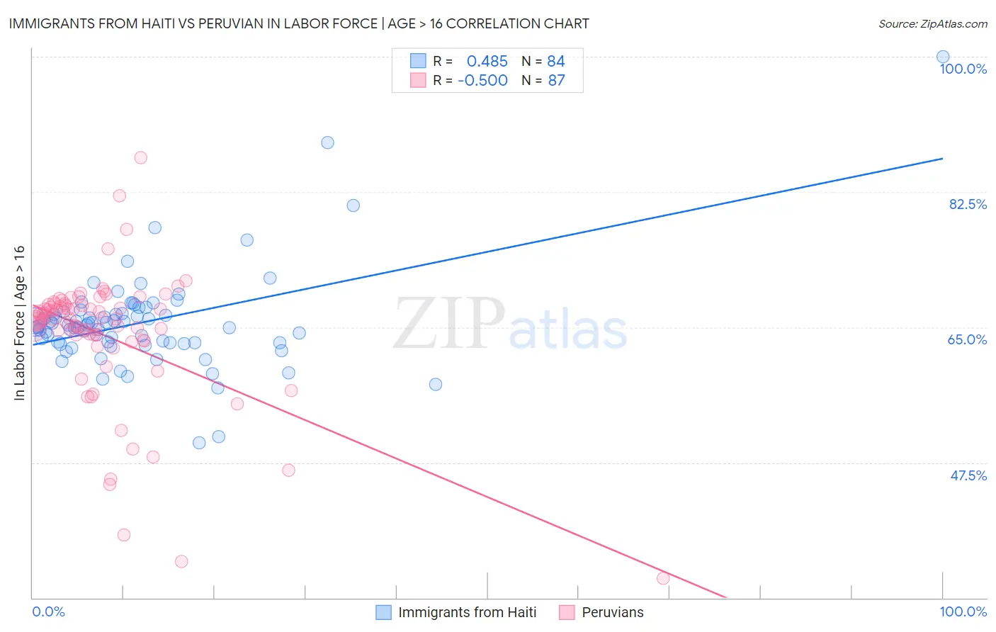 Immigrants from Haiti vs Peruvian In Labor Force | Age > 16