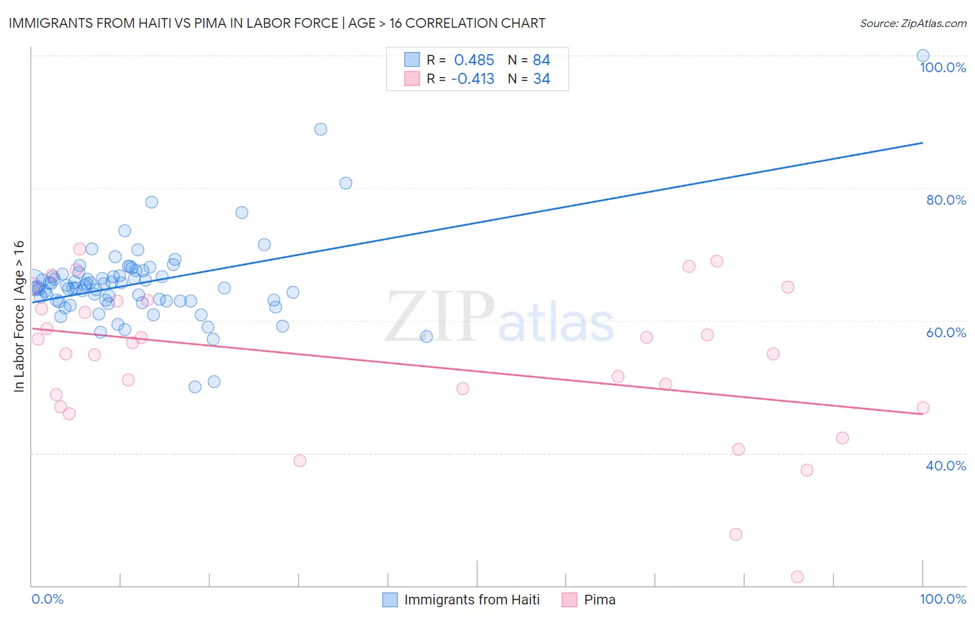 Immigrants from Haiti vs Pima In Labor Force | Age > 16