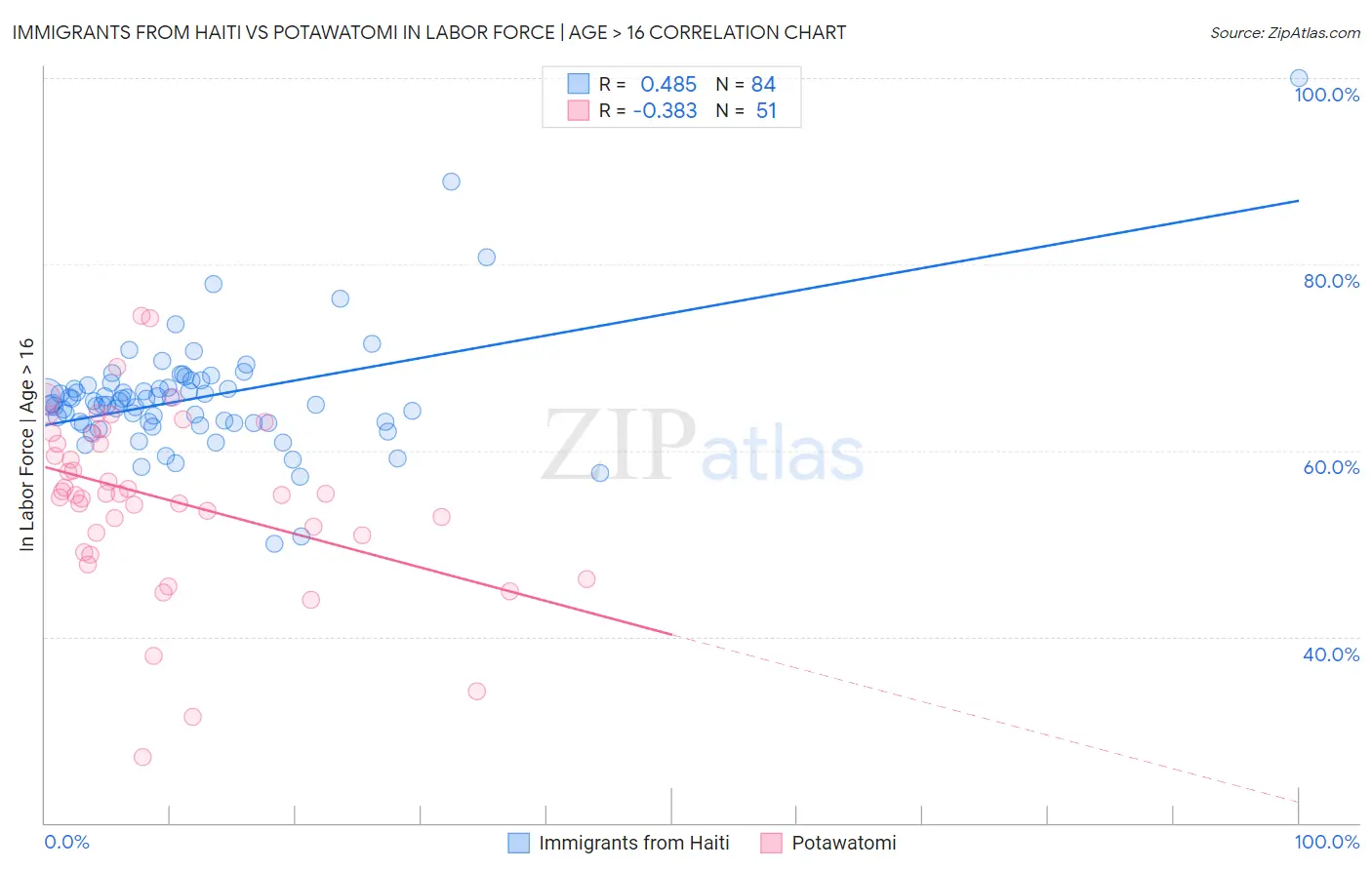 Immigrants from Haiti vs Potawatomi In Labor Force | Age > 16