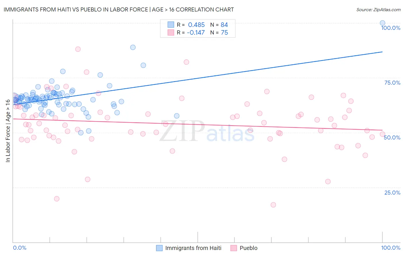 Immigrants from Haiti vs Pueblo In Labor Force | Age > 16