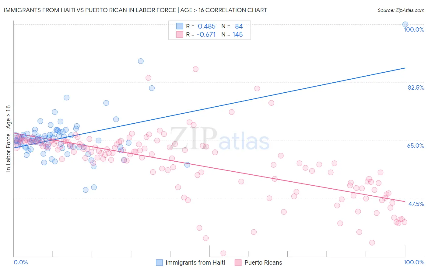 Immigrants from Haiti vs Puerto Rican In Labor Force | Age > 16