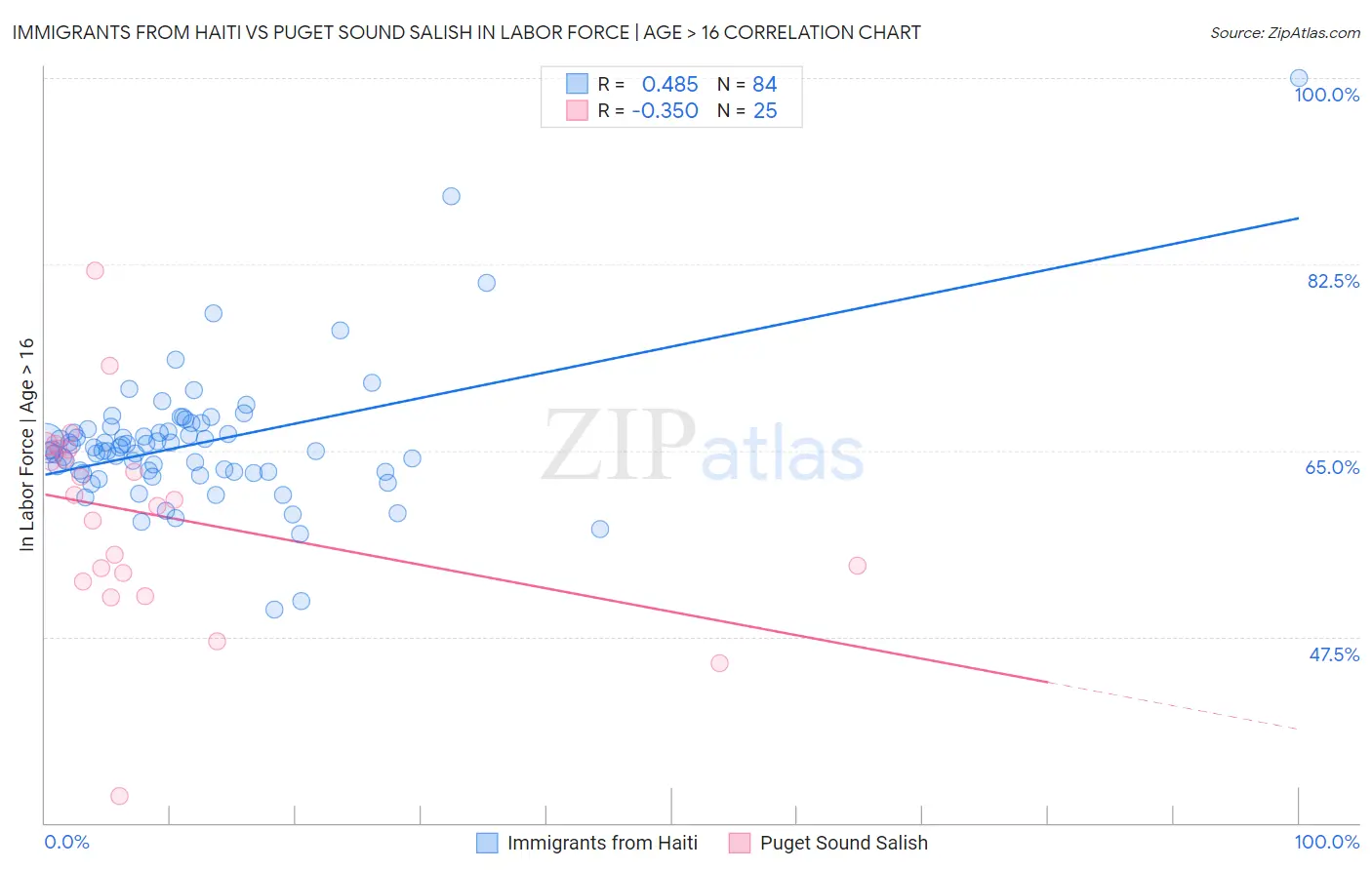 Immigrants from Haiti vs Puget Sound Salish In Labor Force | Age > 16