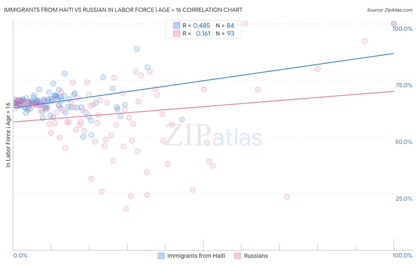 Immigrants from Haiti vs Russian In Labor Force | Age > 16