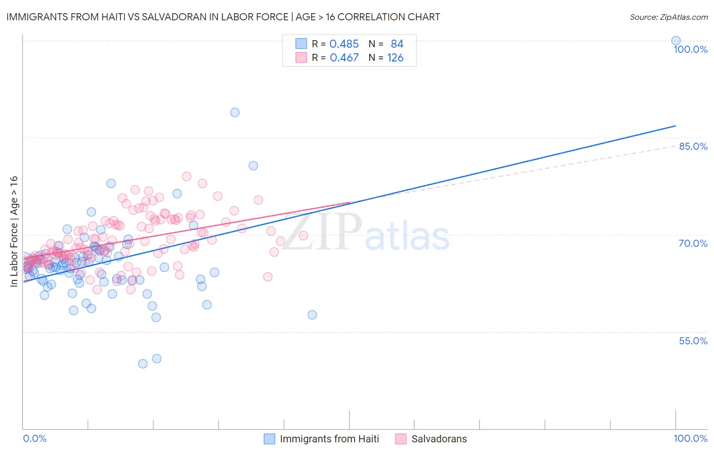 Immigrants from Haiti vs Salvadoran In Labor Force | Age > 16