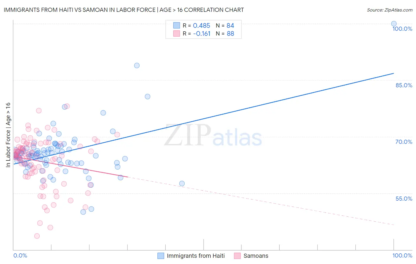 Immigrants from Haiti vs Samoan In Labor Force | Age > 16