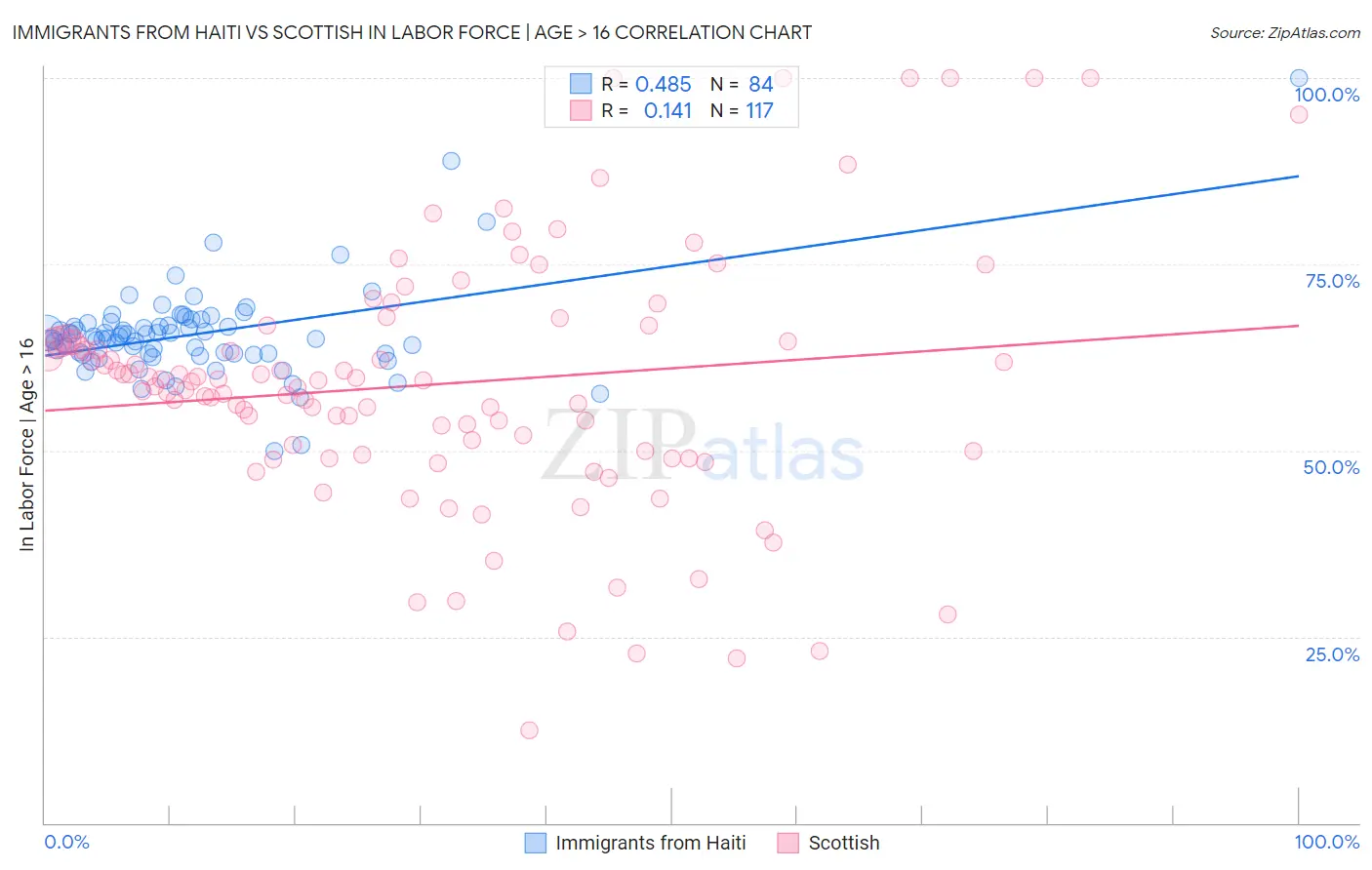 Immigrants from Haiti vs Scottish In Labor Force | Age > 16