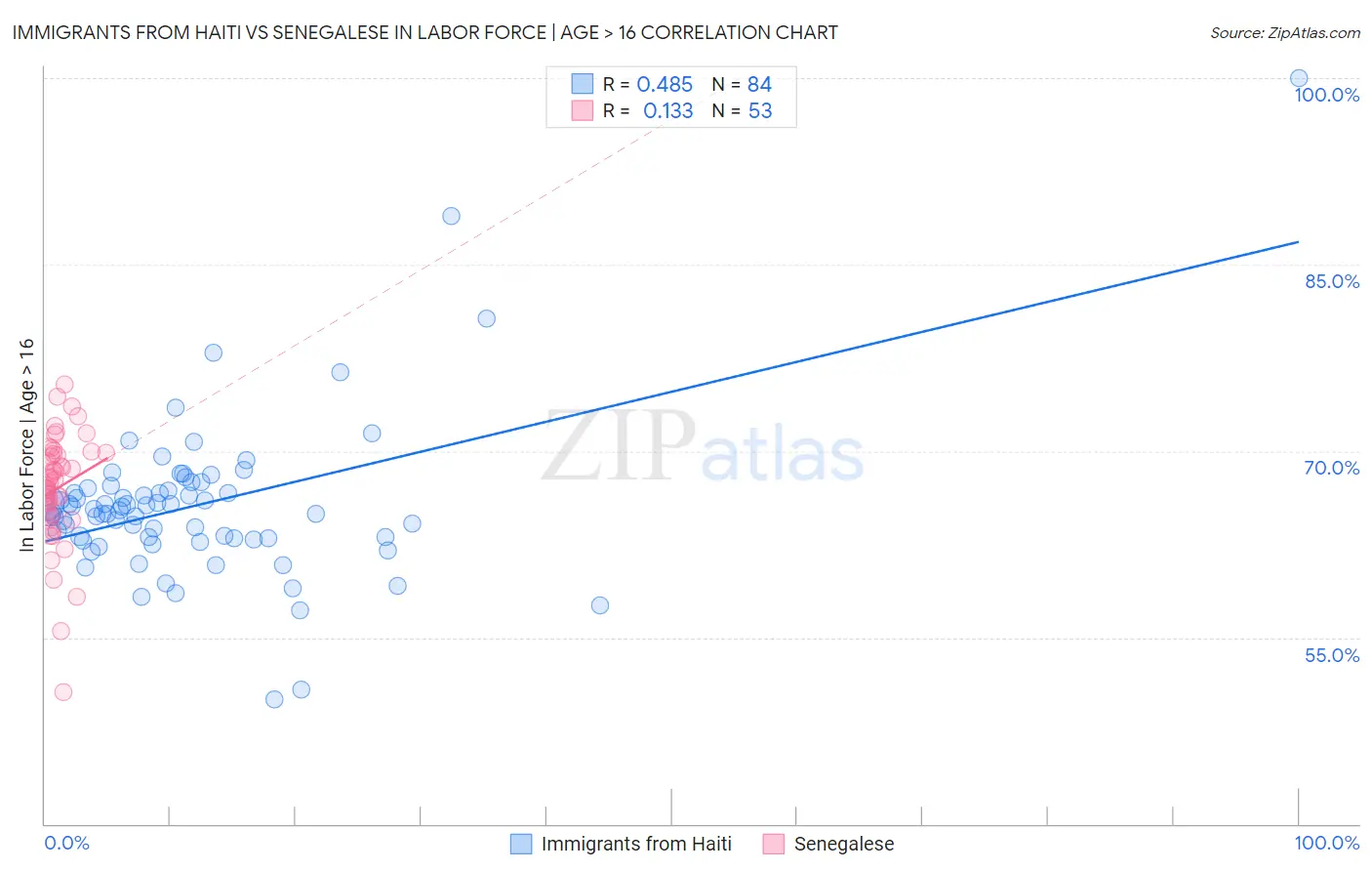Immigrants from Haiti vs Senegalese In Labor Force | Age > 16