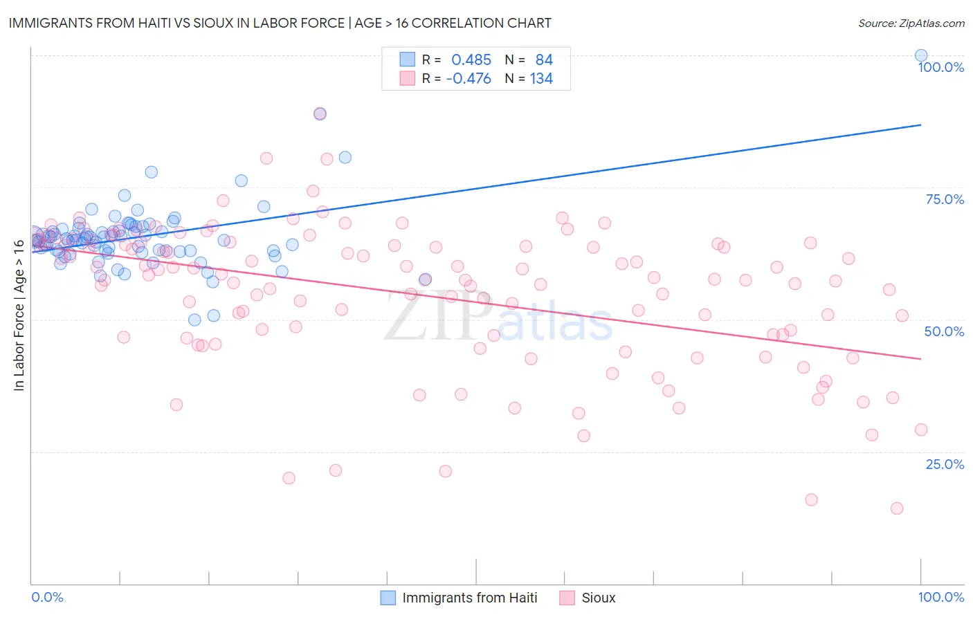 Immigrants from Haiti vs Sioux In Labor Force | Age > 16