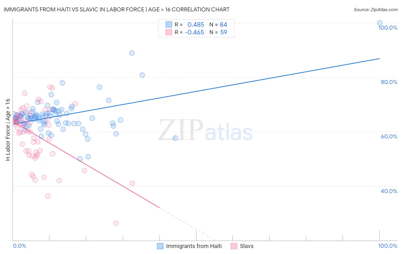 Immigrants from Haiti vs Slavic In Labor Force | Age > 16