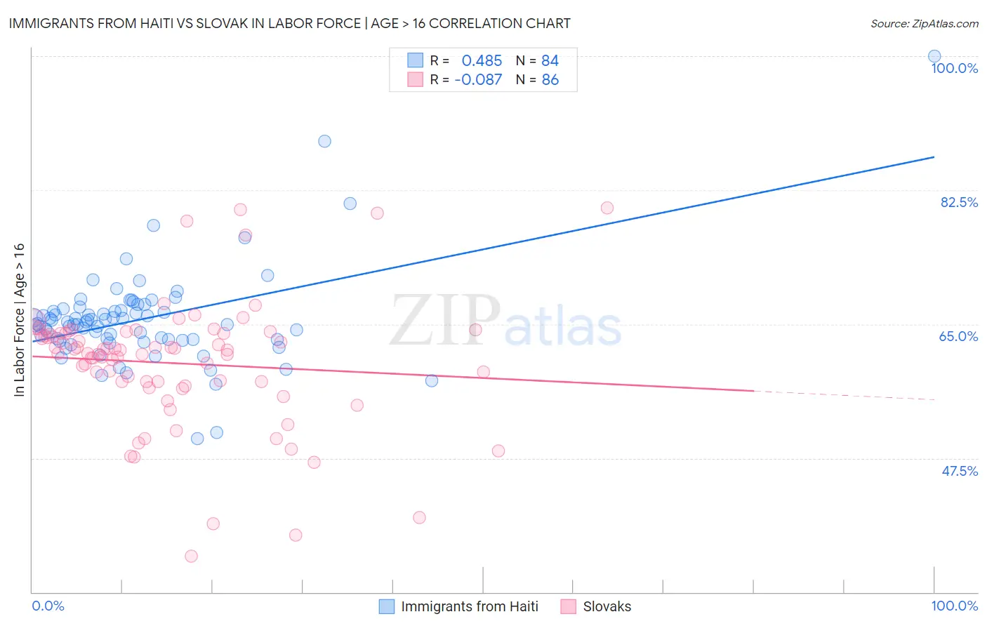 Immigrants from Haiti vs Slovak In Labor Force | Age > 16