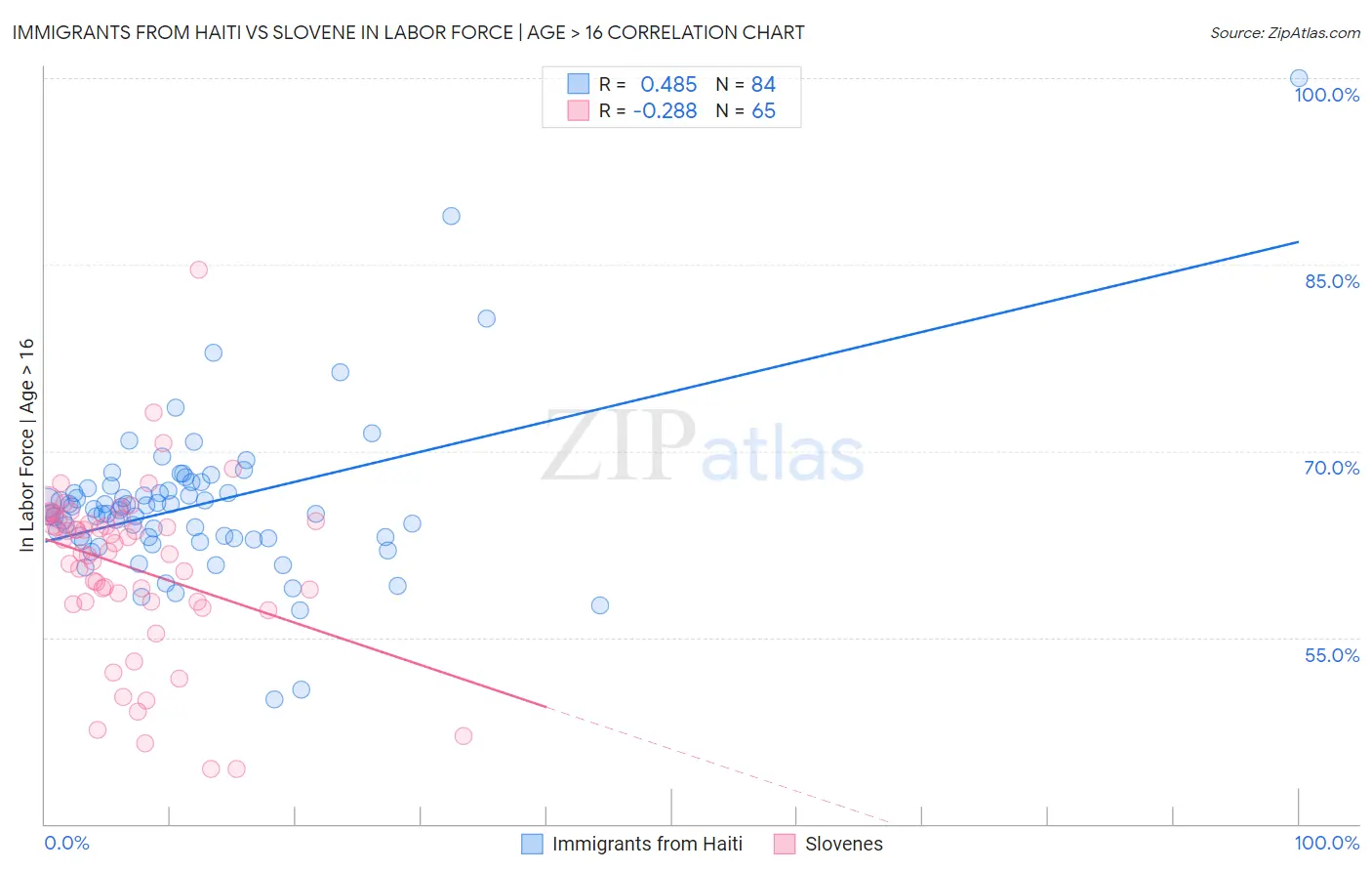 Immigrants from Haiti vs Slovene In Labor Force | Age > 16