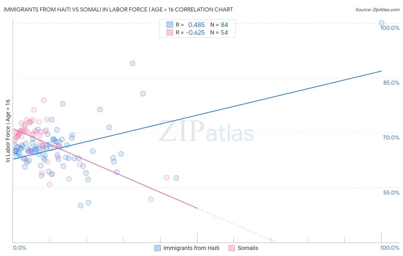 Immigrants from Haiti vs Somali In Labor Force | Age > 16