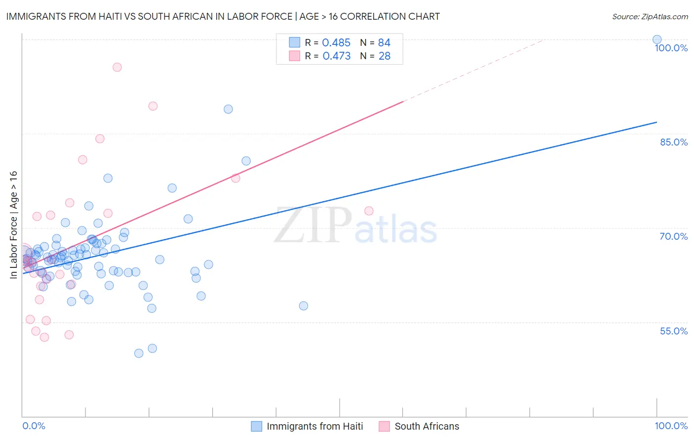 Immigrants from Haiti vs South African In Labor Force | Age > 16