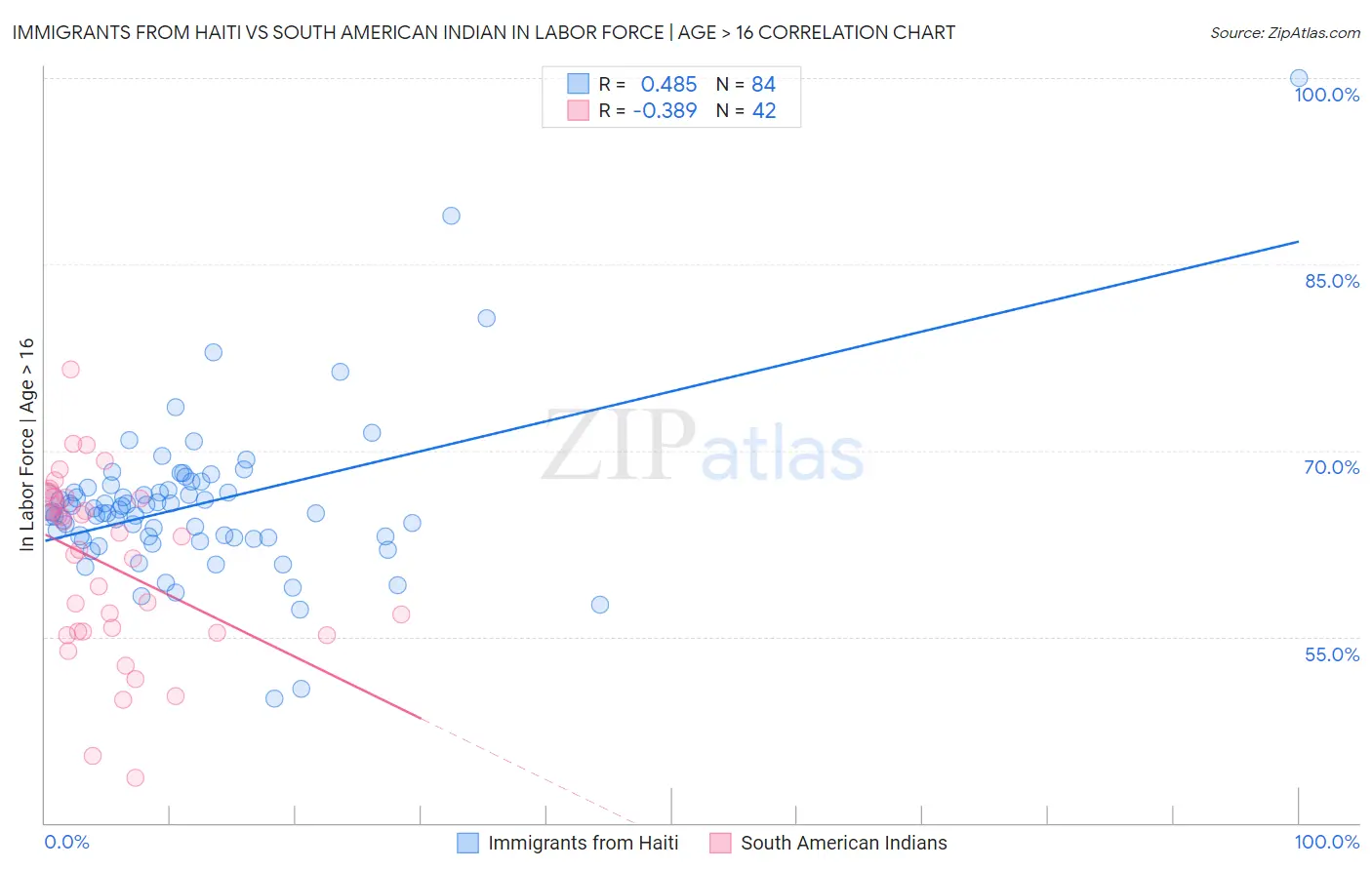 Immigrants from Haiti vs South American Indian In Labor Force | Age > 16