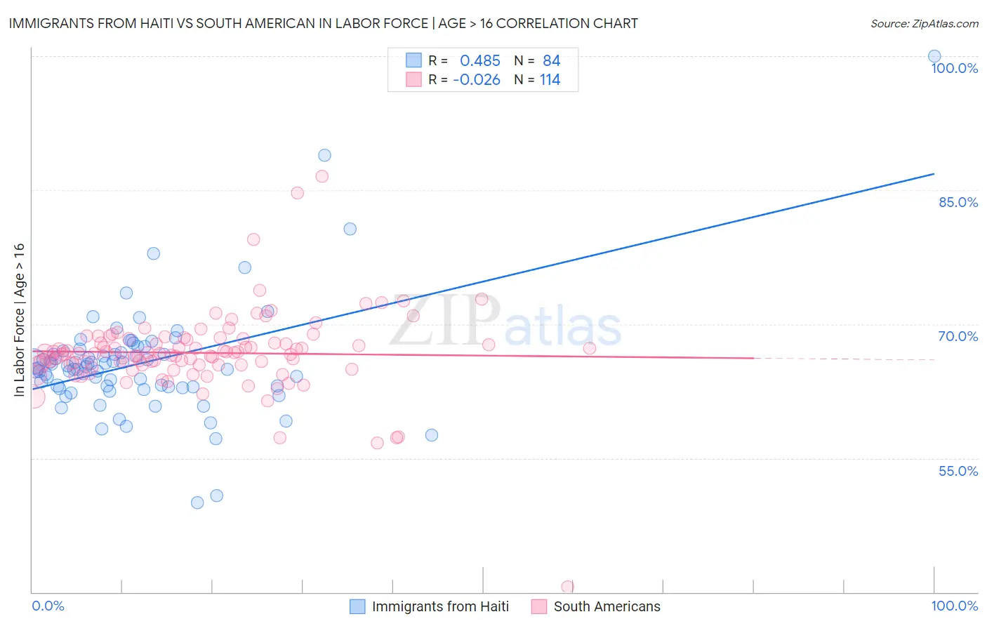 Immigrants from Haiti vs South American In Labor Force | Age > 16