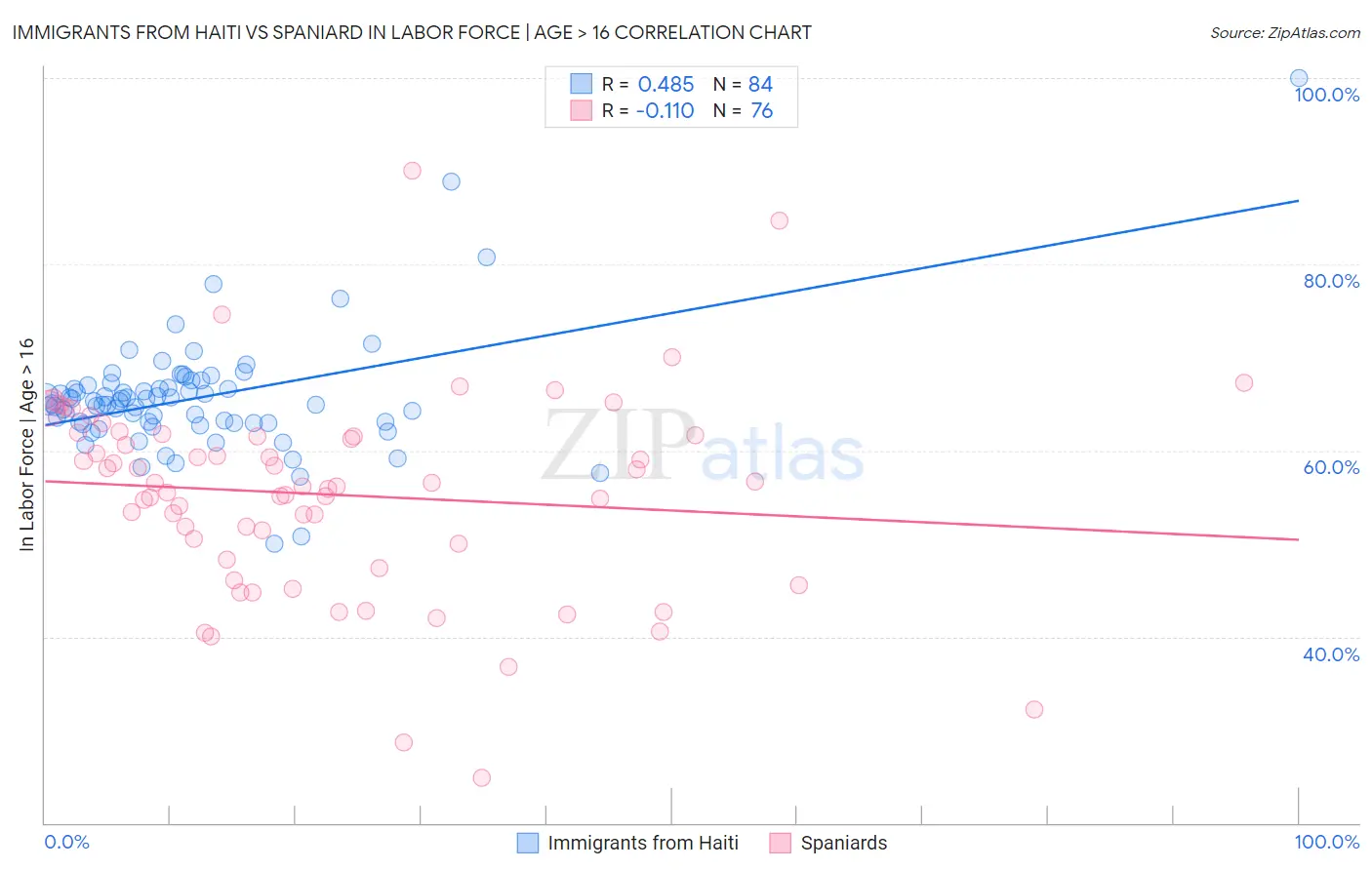 Immigrants from Haiti vs Spaniard In Labor Force | Age > 16