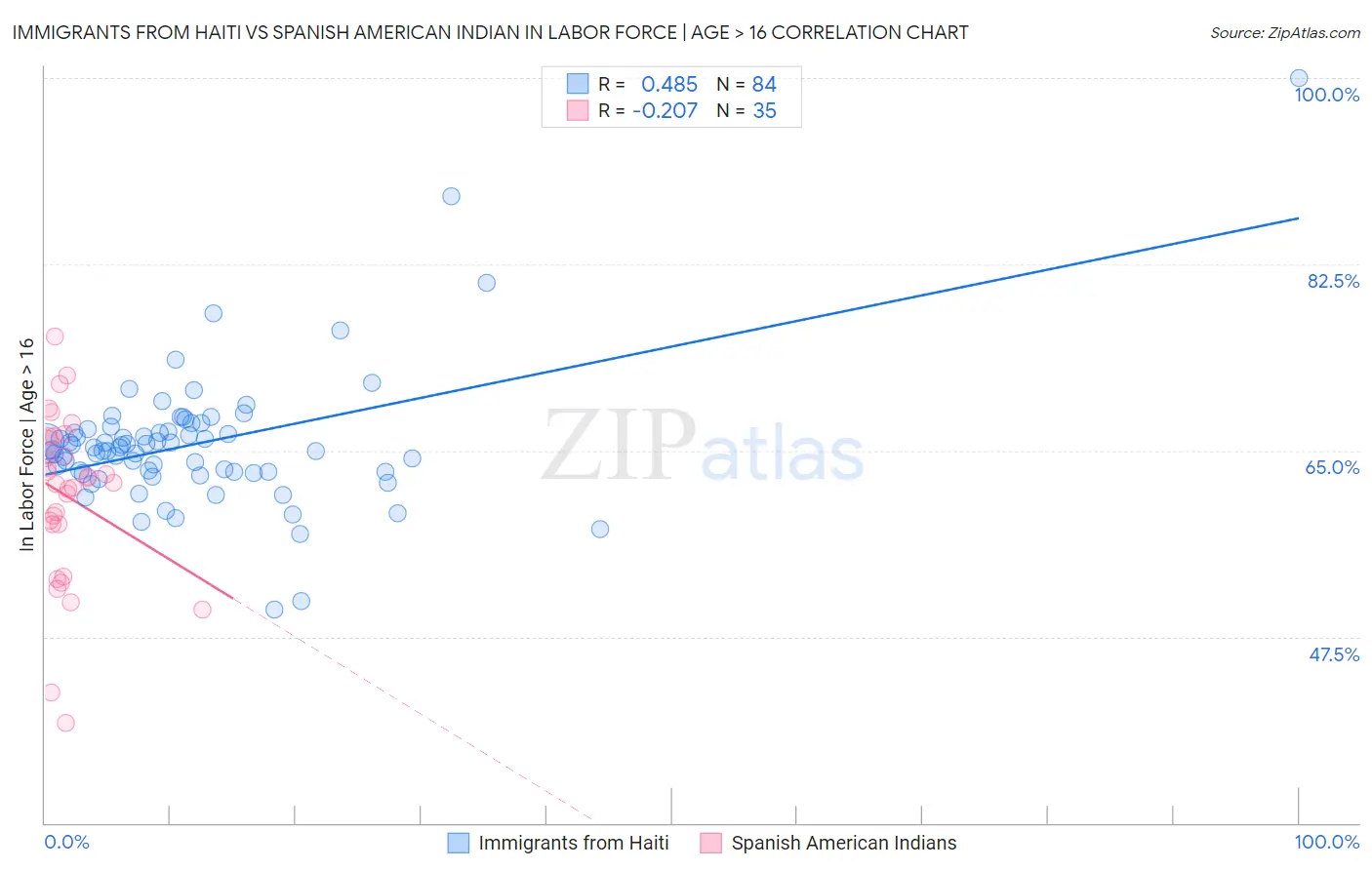 Immigrants from Haiti vs Spanish American Indian In Labor Force | Age > 16