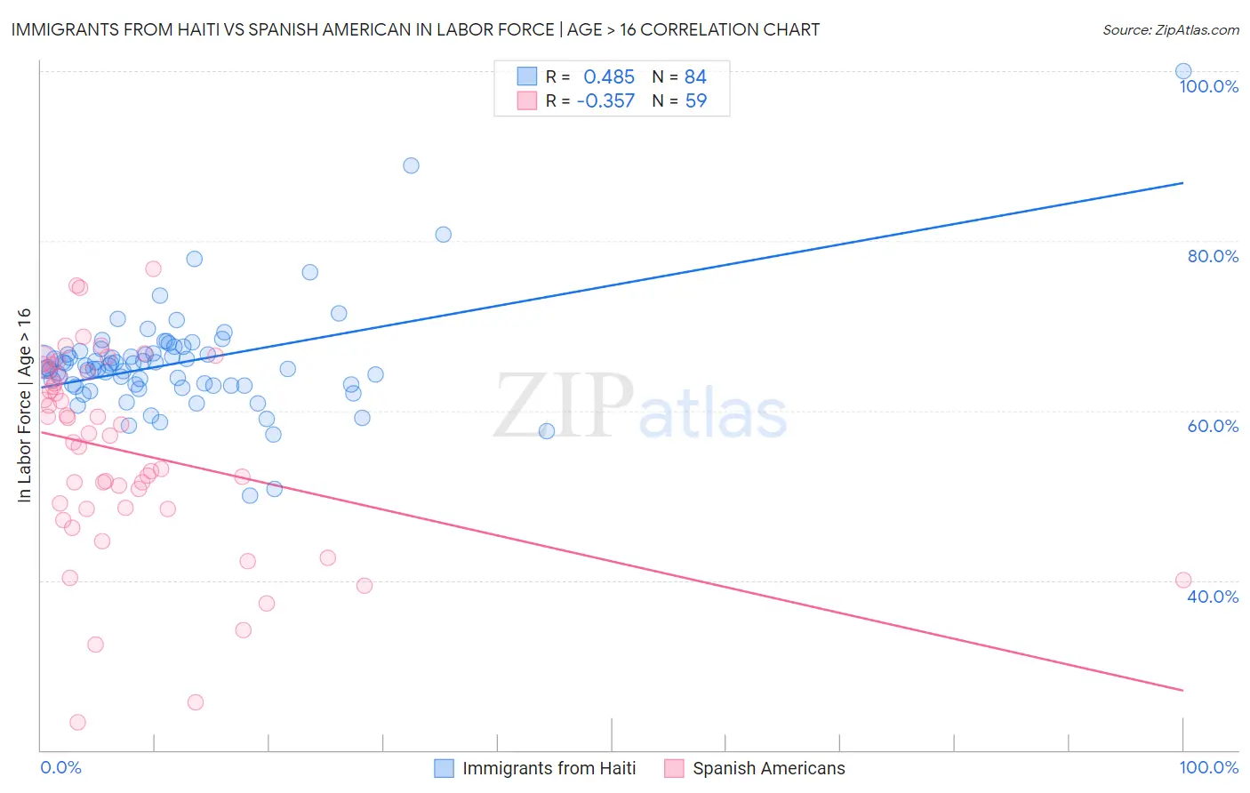 Immigrants from Haiti vs Spanish American In Labor Force | Age > 16