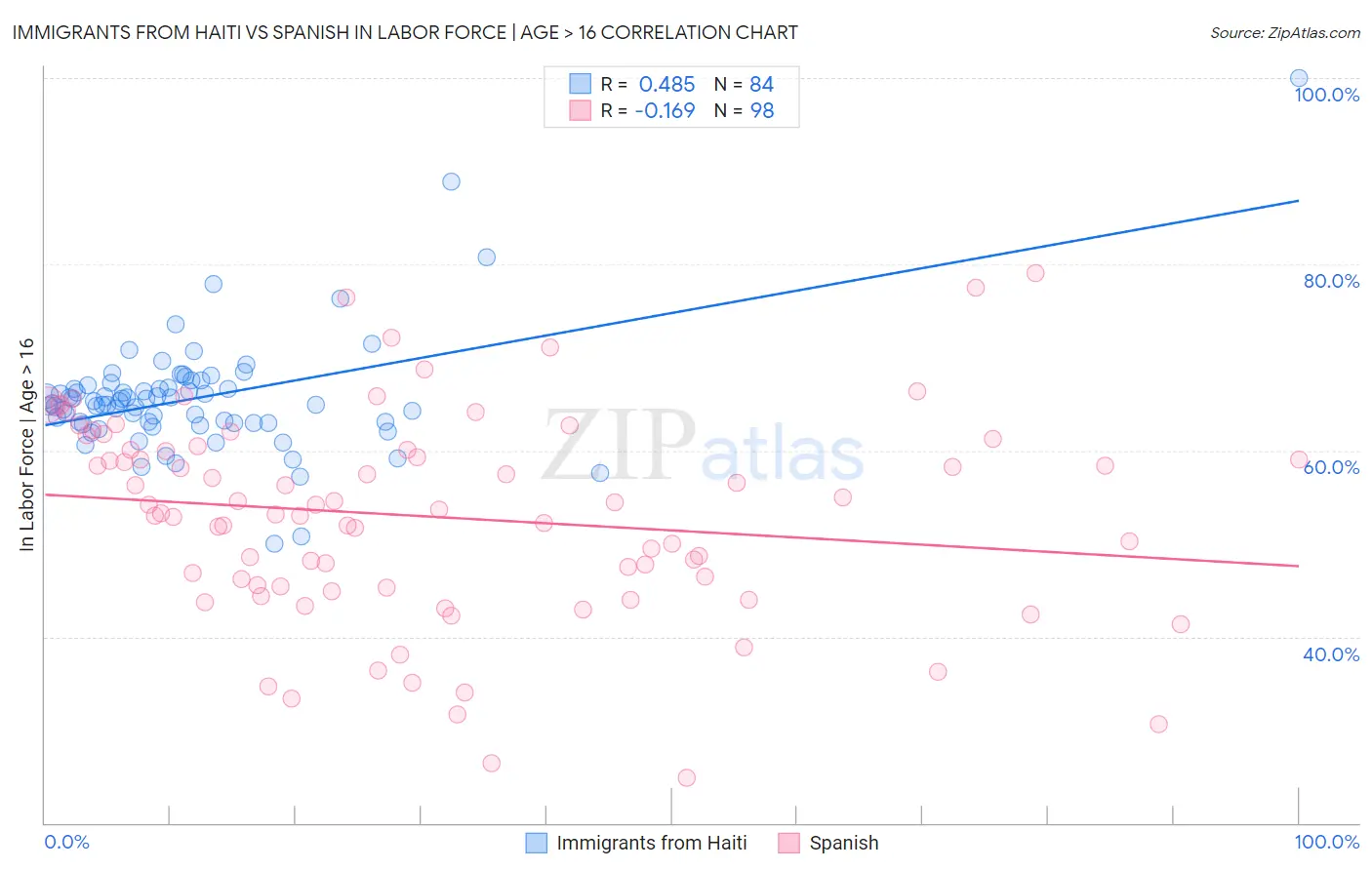Immigrants from Haiti vs Spanish In Labor Force | Age > 16