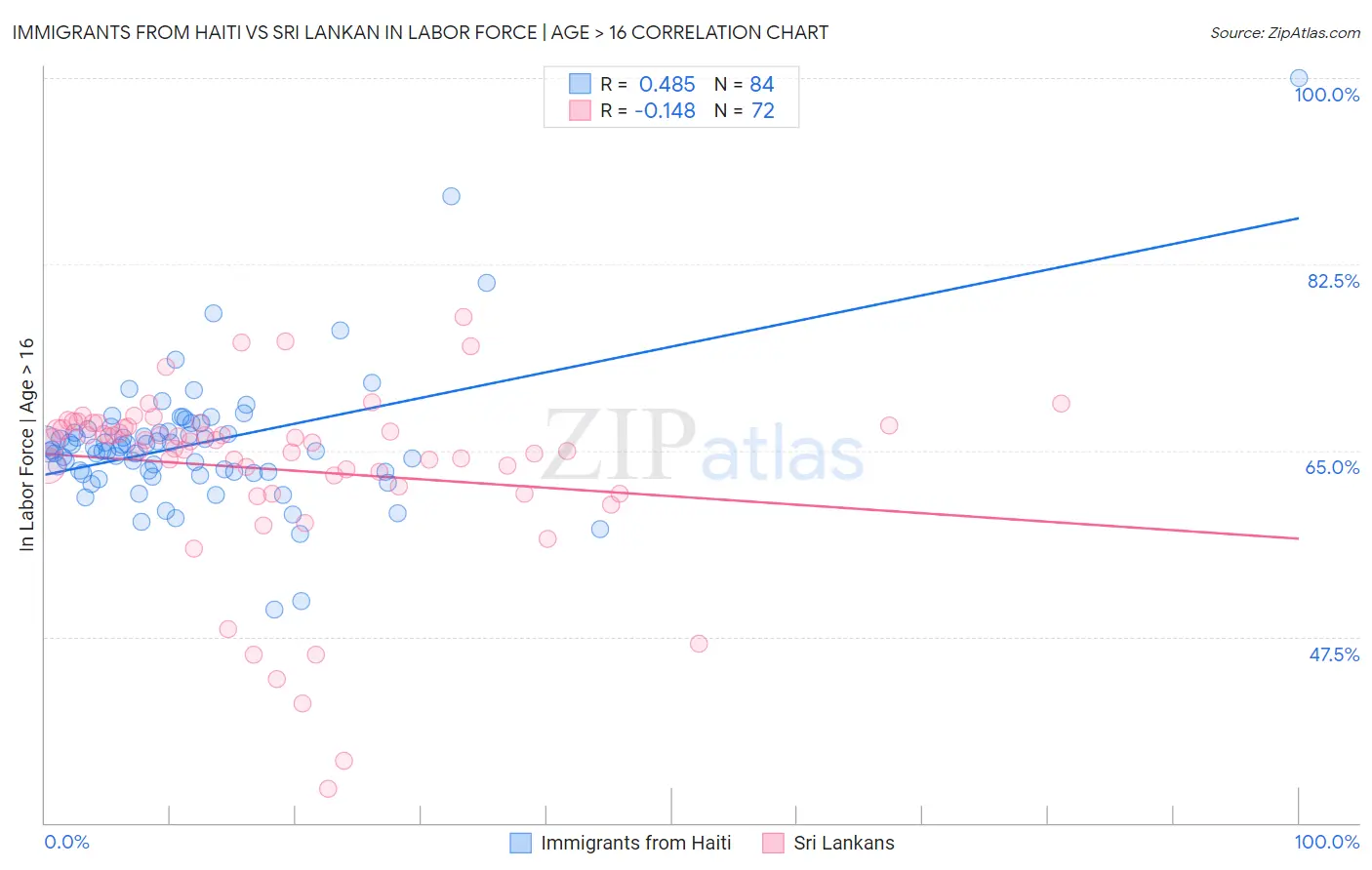 Immigrants from Haiti vs Sri Lankan In Labor Force | Age > 16
