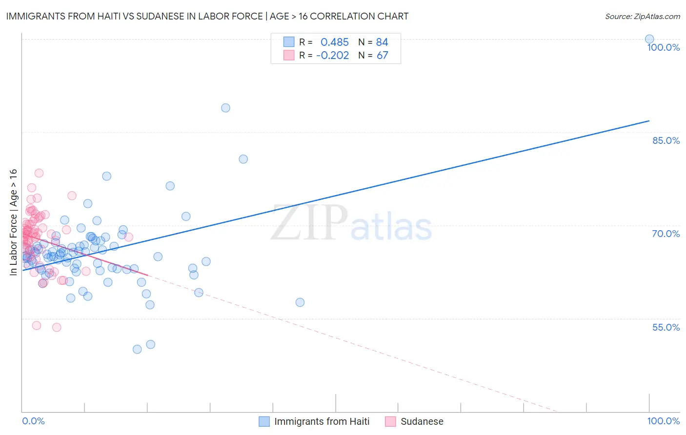 Immigrants from Haiti vs Sudanese In Labor Force | Age > 16