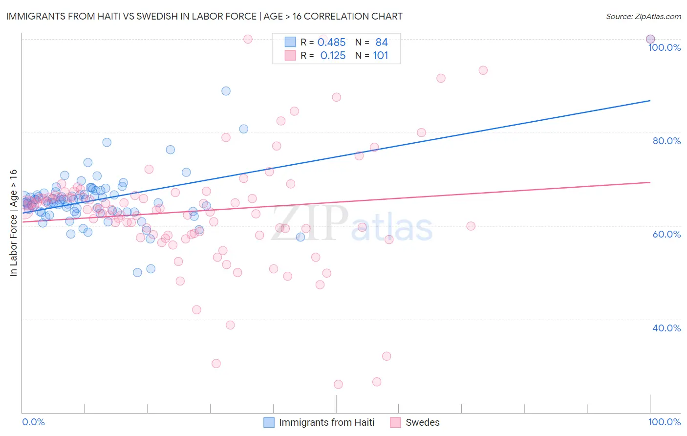 Immigrants from Haiti vs Swedish In Labor Force | Age > 16